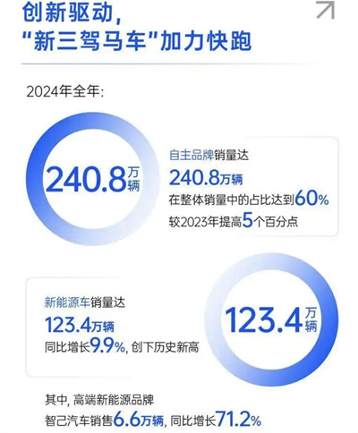 上汽轉(zhuǎn)型進(jìn)擊：自主握指為拳，合資以變應(yīng)變