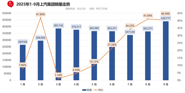 9月重奪銷(xiāo)冠，上汽給行業(yè)上了一門(mén)“改革課”