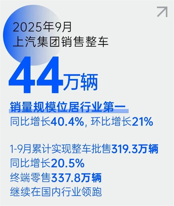 上汽銷(xiāo)量“九連漲”，背后的“隱藏王牌”是什么？