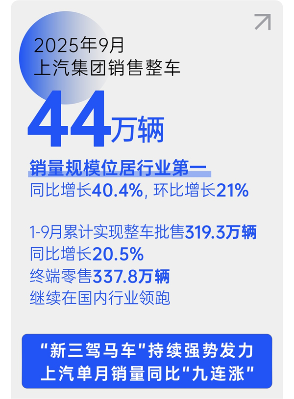 銷量九連漲與技術(shù)破局：上汽集團的智電轉(zhuǎn)型新敘事