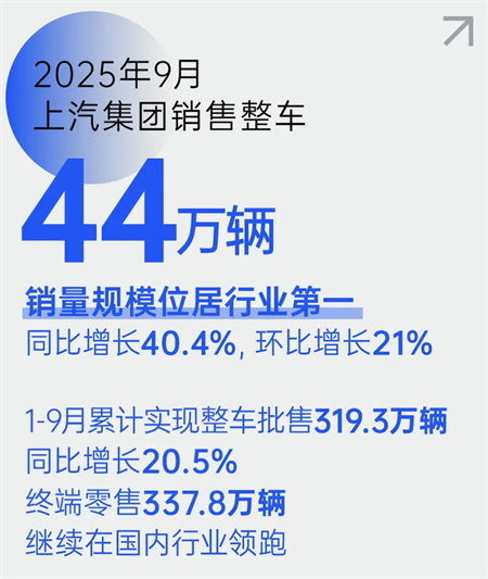 技術(shù)破局、全球突圍！上汽以改革深功鑄就“九連漲”硬核答卷