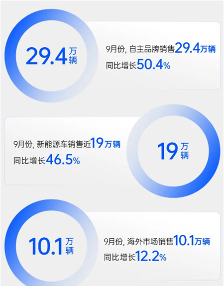 金九銀十，上汽多賽道"爆單"背后的兩條主線脈絡(luò)