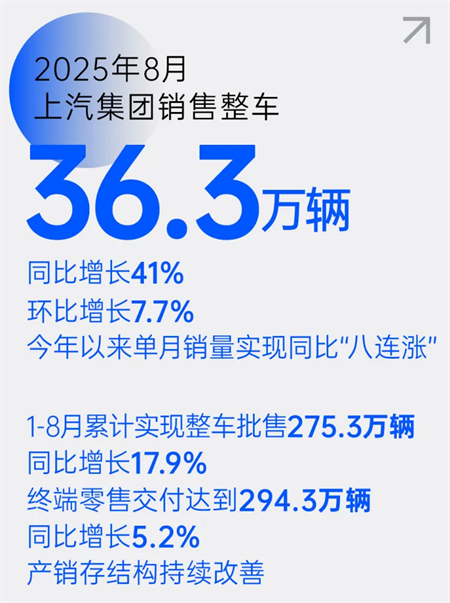 破局 立勢(shì) 拓界！上汽以“改革+創(chuàng)新”雙輪驅(qū)動(dòng)高質(zhì)量躍升