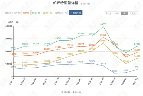 4個(gè)月賣出132萬輛，上汽今年能打破質(zhì)疑嗎？