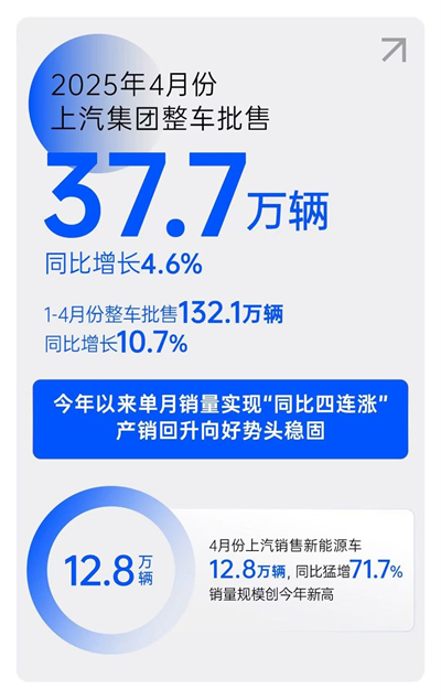 一季度利潤、銷量雙雙回暖，上汽樹立轉(zhuǎn)型變革新范式