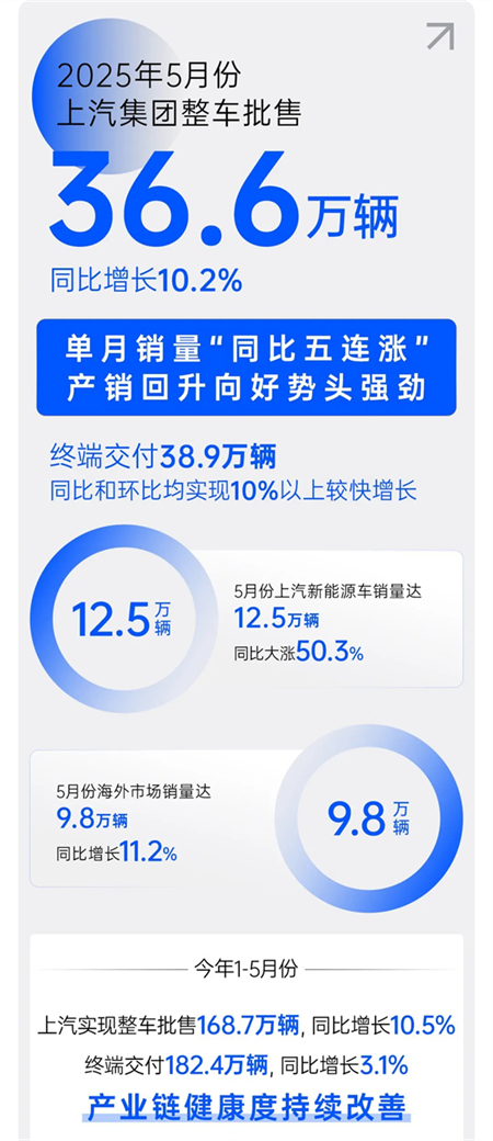 諸神亂戰(zhàn)下，上汽以厚度重塑"老大"擔當
