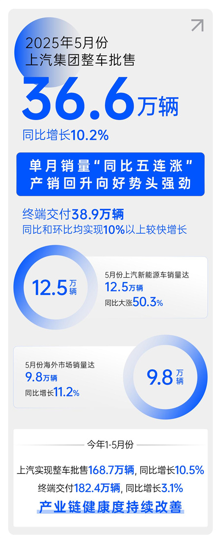 中國(guó)汽車(chē)做強(qiáng)做大的最好注腳，正是上汽的企穩(wěn)回升
