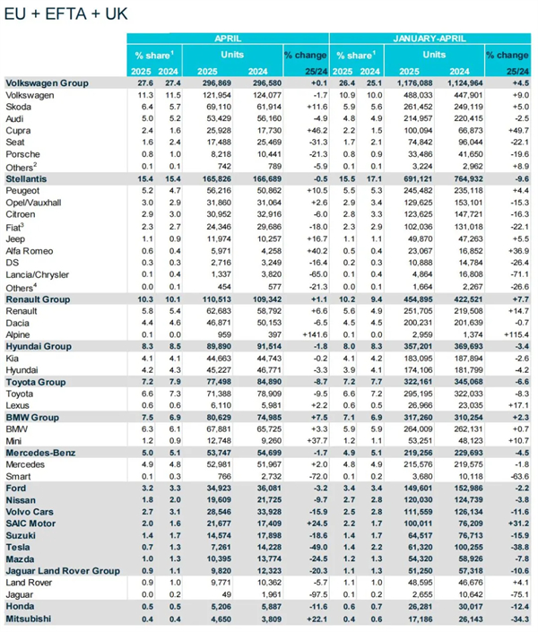 一季度，上汽再次成為歐洲賣得最好的中國(guó)車企