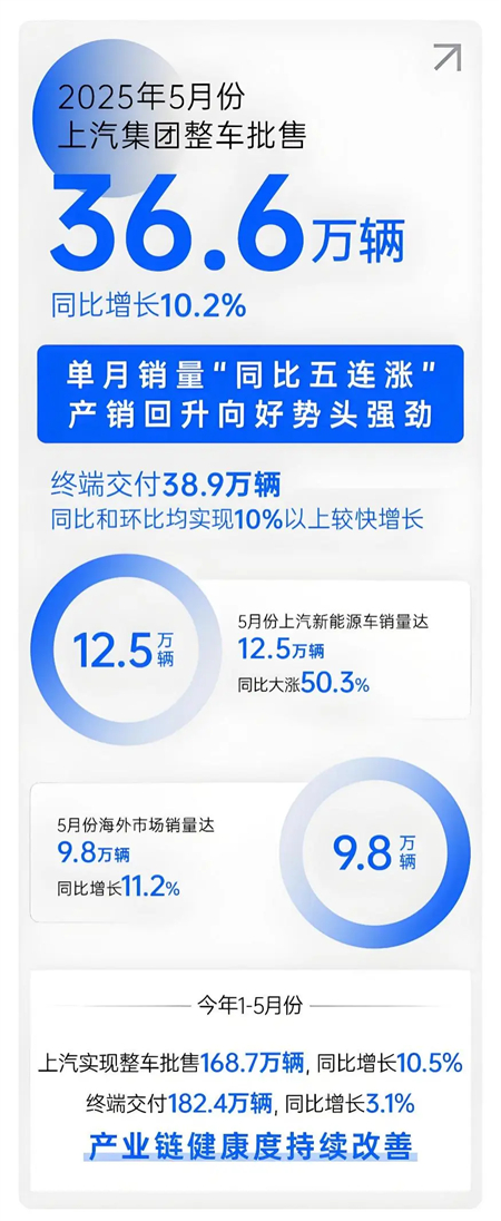 上汽五月：增長(zhǎng)的不止是銷量，更是信心