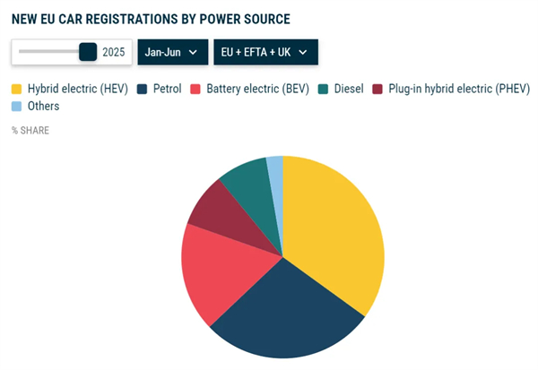 上半年銷量首次超越特斯拉，上汽MG成為歐洲最暢銷的中國品牌并非偶然