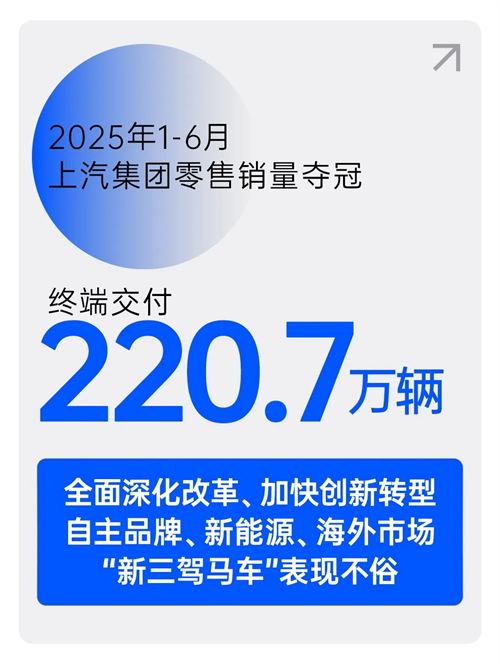 中國車市半年榜：220.7萬輛，上汽集團(tuán)奪冠！