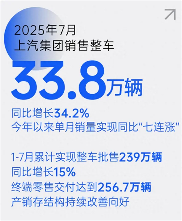 上汽七連漲背后，一場關(guān)于中國汽車變革的深度敘事