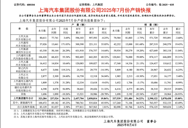 前7個(gè)月賣出240萬(wàn)輛，你給上汽打幾分？
