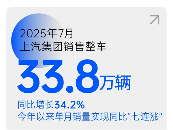 銷量七連漲的背后：體系與戰(zhàn)略重構(gòu)，上汽鎖定新一輪“產(chǎn)品爆發(fā)期”