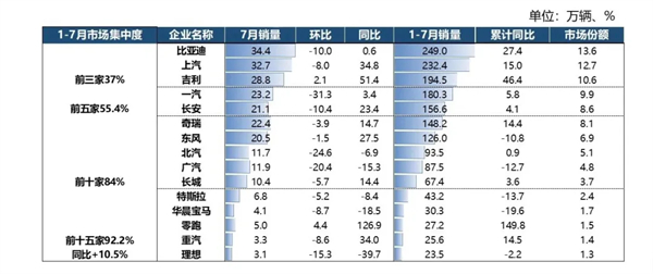 7月“反季”增長(zhǎng)34.2%，上汽以“七連漲”鞏固頭部車(chē)企優(yōu)勢(shì)