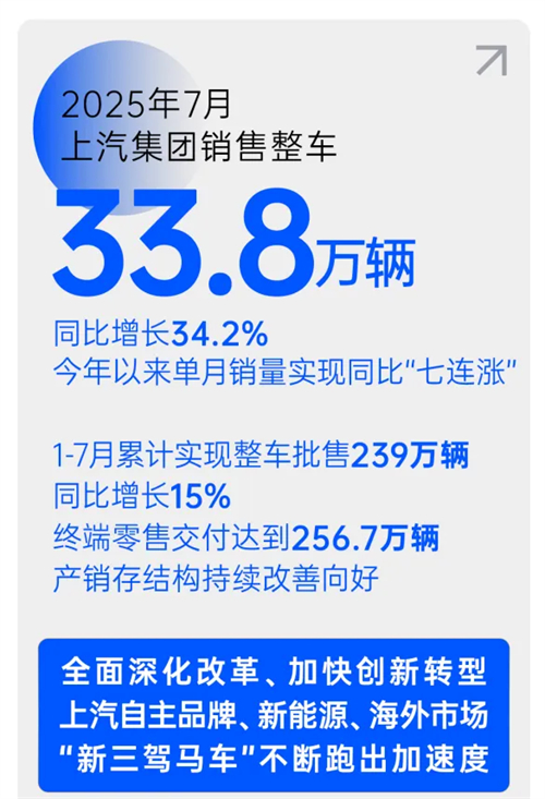 銷量七連漲，汽車工業(yè)轉(zhuǎn)型之“上汽范本”