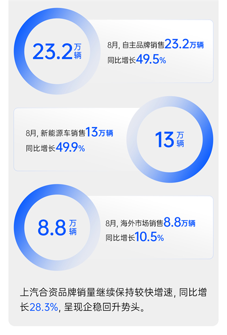 “內(nèi)核”超穩(wěn)的上汽，帶著行業(yè)老大的氣勢回歸