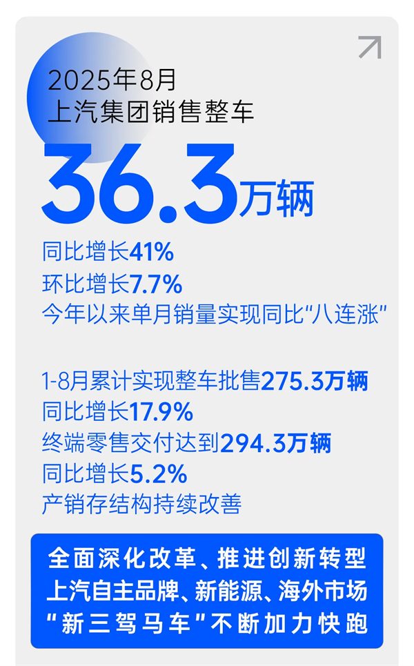 上汽穿越周期，遇見破曉