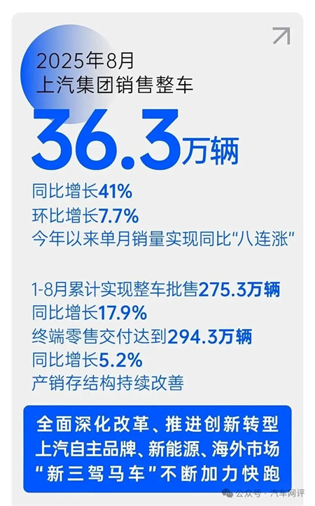 終端零售保持國內(nèi)行業(yè)第一，上汽集團(tuán)改革轉(zhuǎn)型助力跑出加速度