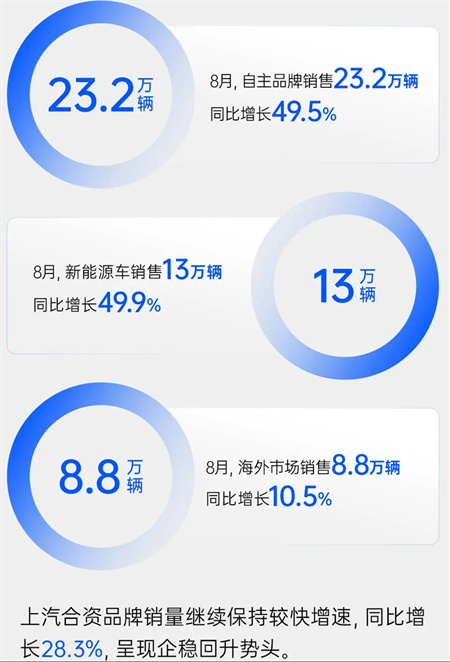 上汽集團8月銷量同比增四成 “新三駕馬車”拉動結(jié)構(gòu)升級