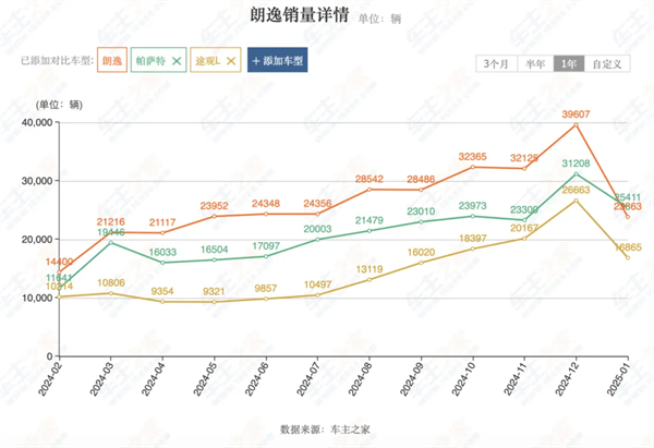 上汽2月觸摸30萬輛月銷門檻，國內(nèi)唯二