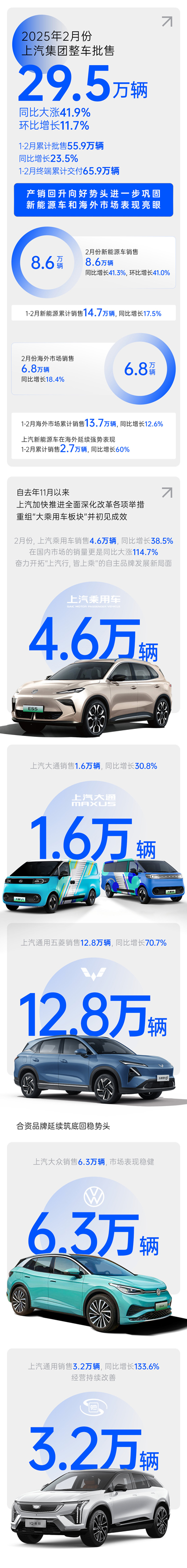 2月份上汽銷量同比大漲41.9% 產(chǎn)銷持續(xù)回升向好