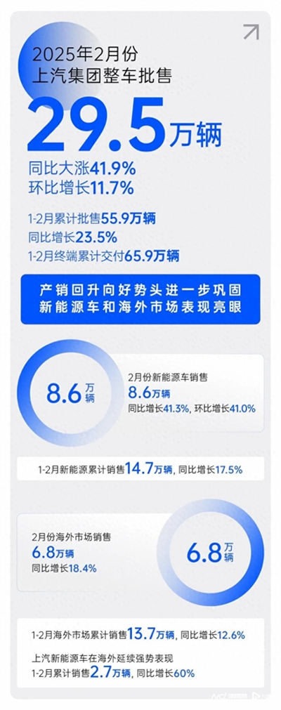 2月銷量同比大漲41.9%，上汽集團(tuán)產(chǎn)銷持續(xù)回升向好