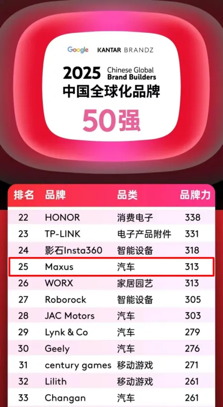 排名第25位，汽車品類躋身四強！上汽大通MAXUS攜手中國品牌攀登全球新高度！