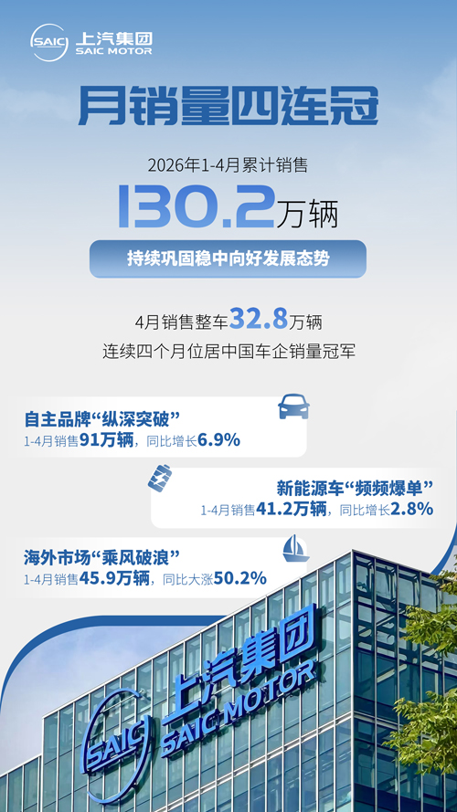 月銷量四連冠  上汽集團1-4月銷售超130萬輛