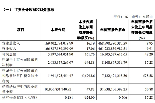 “全面”是一種怎樣的戰(zhàn)斗力？——看上汽三季度財(cái)報(bào)