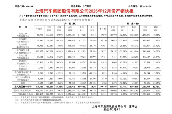 唯二增速超10%！2025年銷量450萬(wàn)+，上汽2026沖刺回歸第一
