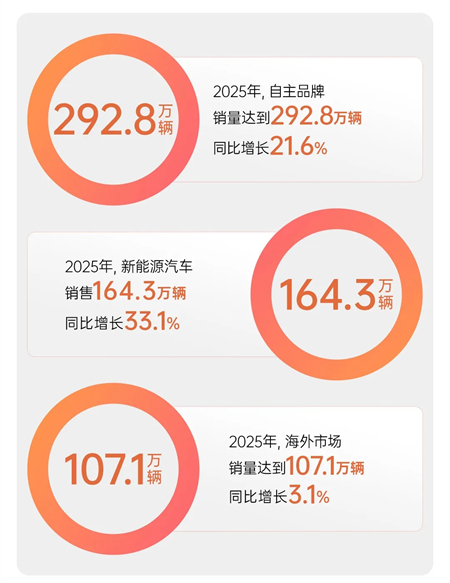 上汽的2025：關(guān)山難越，關(guān)關(guān)跨越！