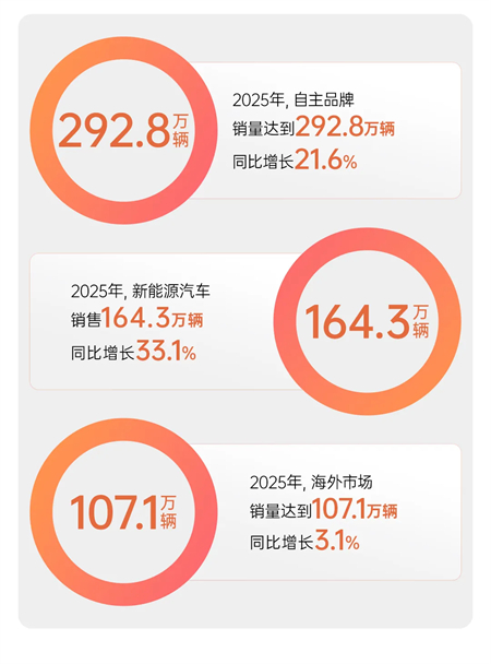 變革顯成效，2025年上汽集團銷售450.7萬輛，同比增長12.3%