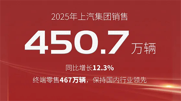 懂車更懂你 變革顯成效 2025年上汽集團(tuán)銷售450.7萬(wàn)輛 同比增長(zhǎng)12.3%