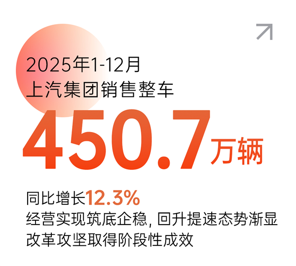 市場投下“信任票”，銷量同比增長12.3% 上汽以“用戶導(dǎo)向”書寫2025年改革敘事