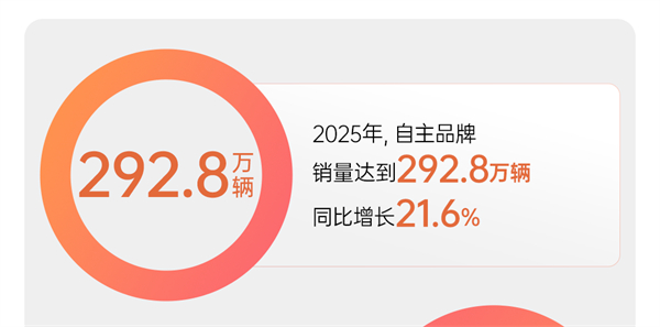 市場投下“信任票”，銷量同比增長12.3% 上汽以“用戶導(dǎo)向”書寫2025年改革敘事