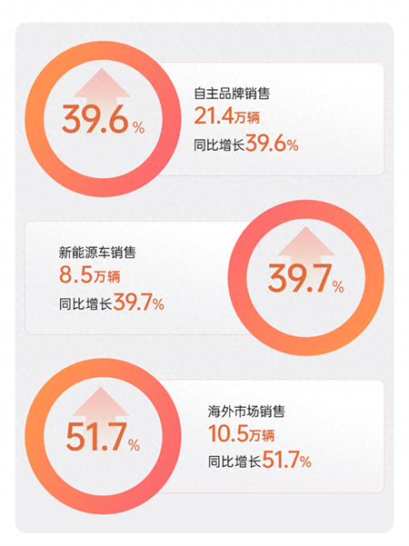 上汽1月銷(xiāo)量領(lǐng)跑背后：從“造車(chē)”到“懂你”，新產(chǎn)品新技術(shù)全面提速