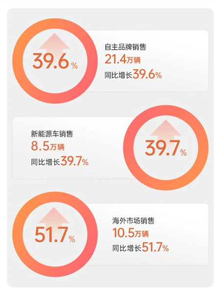 開年狂飆，上汽1月銷售32萬，同比大漲超兩成，全矩陣新品蓄勢待發(fā)