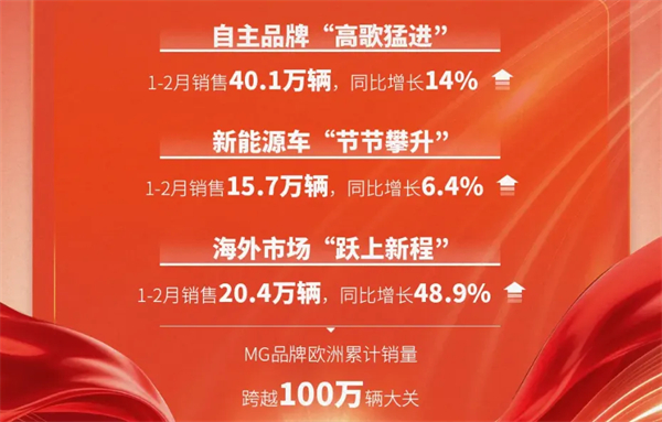 馬年飛馳新賽道，上汽換擋提速正當時：1-2月銷售近60萬輛大幅領(lǐng)先