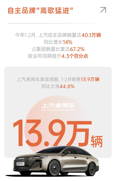 上汽拿到2026真正開門紅，1-2月銷量同比增長6.8%