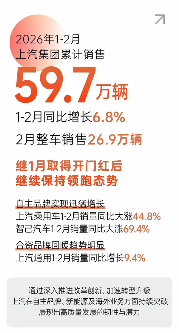 1-2月銷(xiāo)售近60萬(wàn)輛，同比增長(zhǎng)6.8%：潮水退去，才看懂上汽的真正實(shí)力