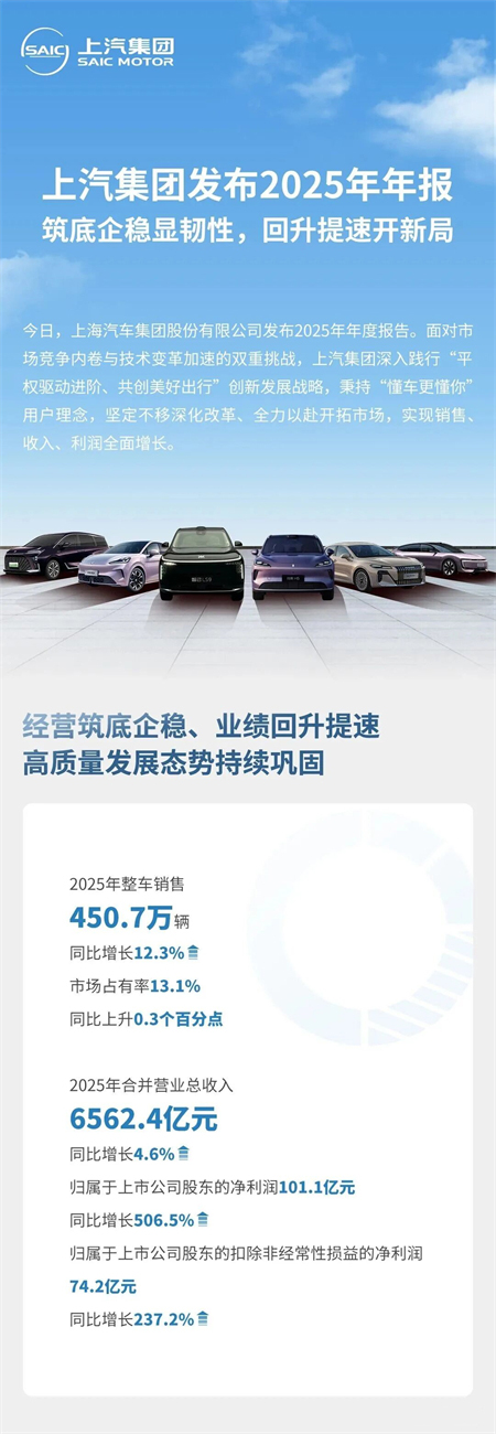 上汽集團(tuán)2026年一季度爆發(fā)的背后：三條改革主線、技術(shù)驅(qū)動(dòng)轉(zhuǎn)型